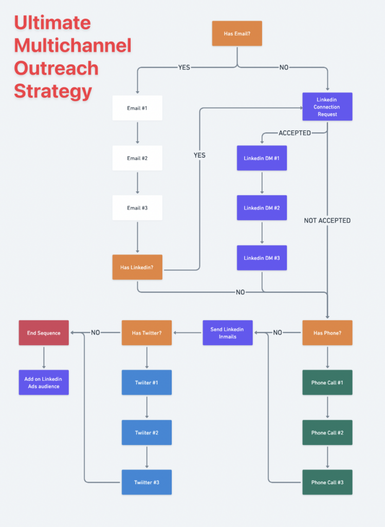 multichanel outreach strategy