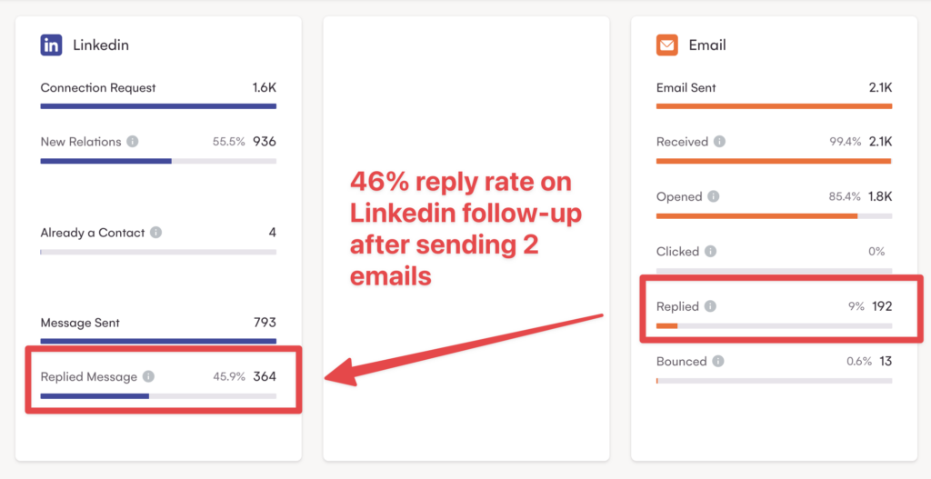 mutichannel sales outreach