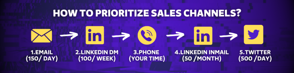 prioritize sales outreach channels