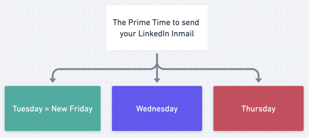 when is the right time to send a linkedin inmail