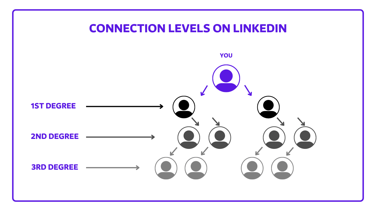 What Does 1st, 2nd and 3rd Mean on Linkedin? [2024 Guide]