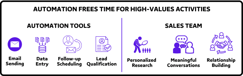 automation frees time for high values activities