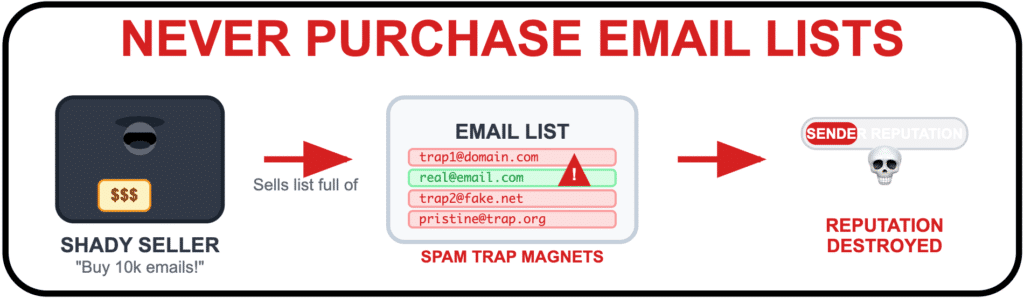 never purchase email lists
