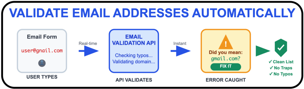 validate email addresses automatically