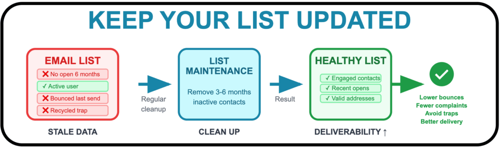 keep your list updated