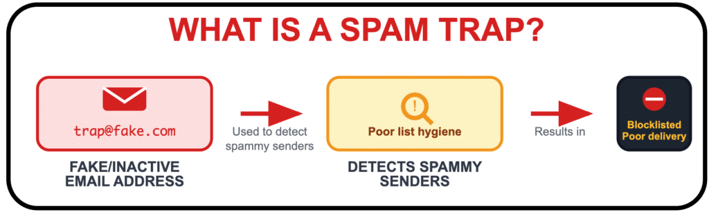 what is a spam trap?