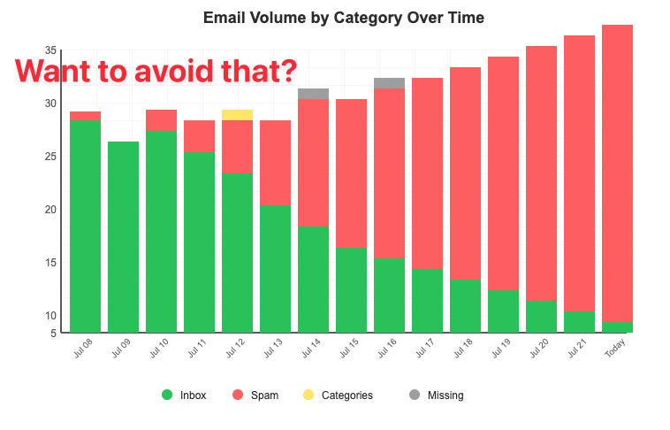 spam volumes going up