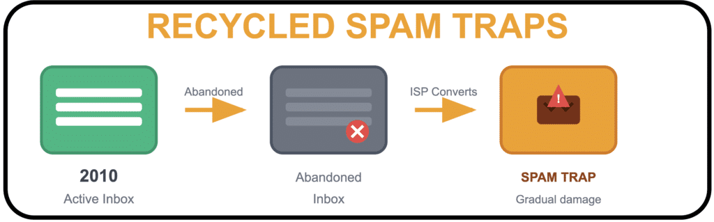 recycled spam traps