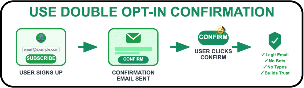 use double opt-in confirmation