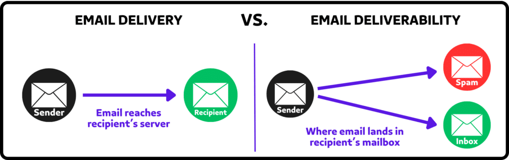 email delivery vs email deliverability