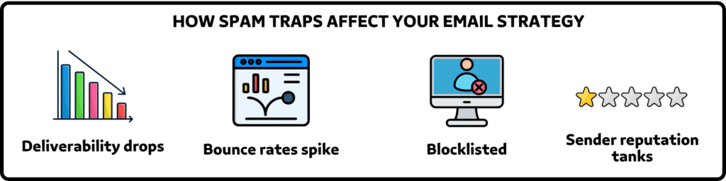 how spam traps affect your email strategy