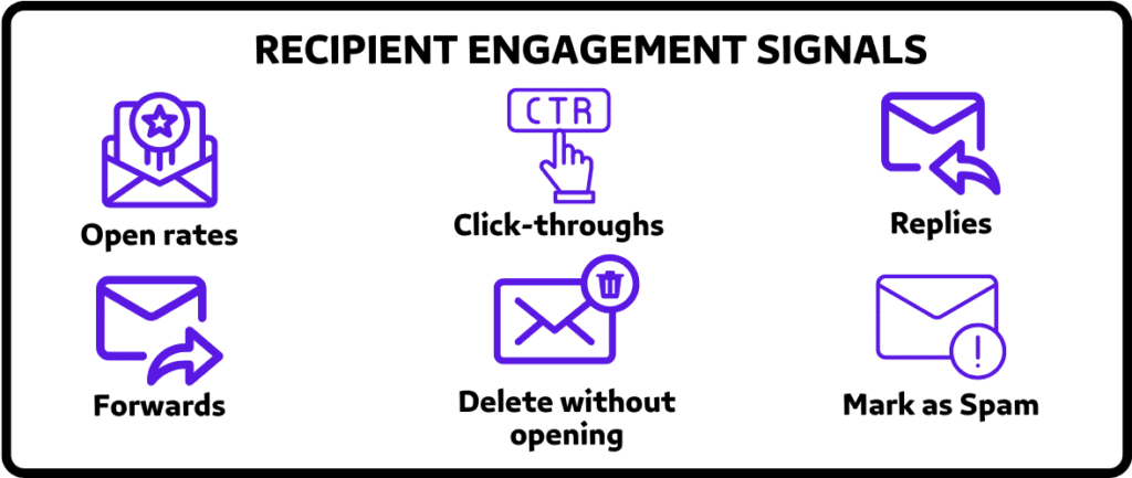 recipient engagement signals