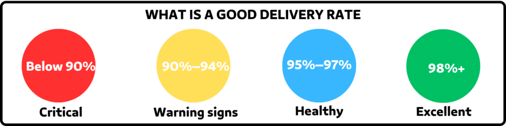 what is a good delivery rate