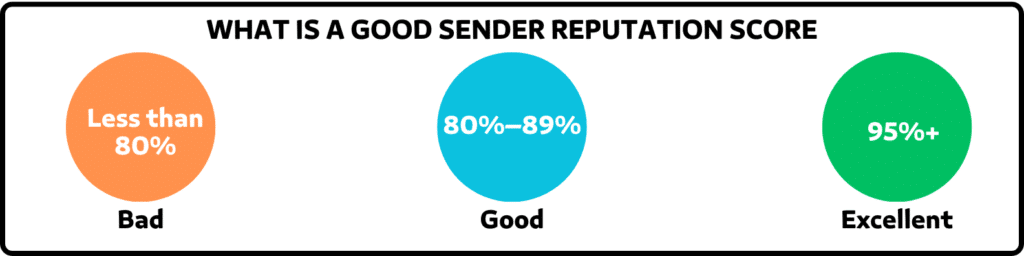 what is a good sender reputation score