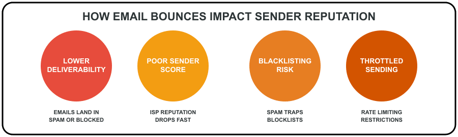 bounce impact reputation
