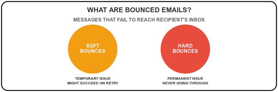 what are bounced emails