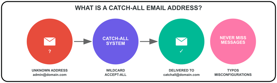 catchall email address