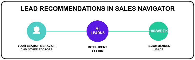 what are lead recommendations in sales navigator