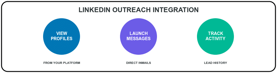 linkedin outreach integration