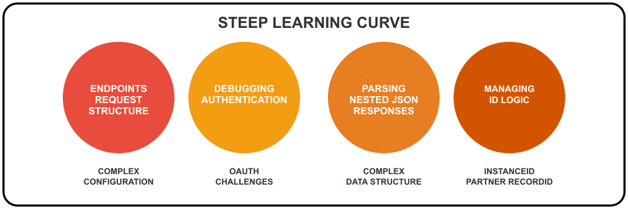 steep learning curve