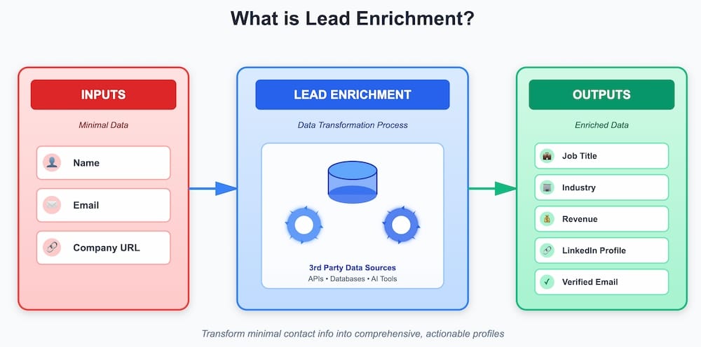 what is lead enrichment