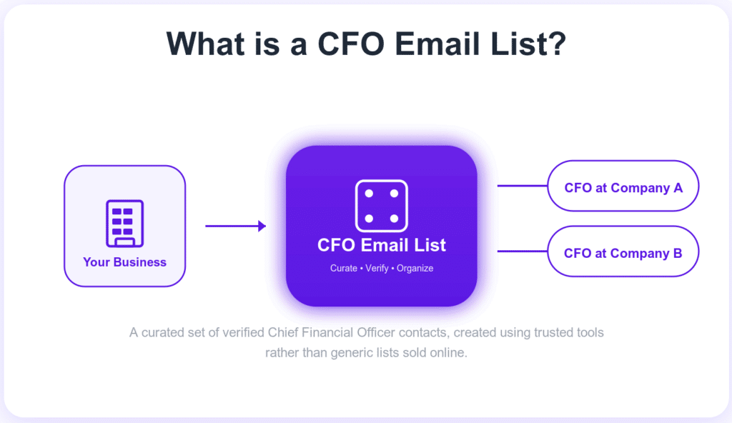 what is a cfo email list ( )