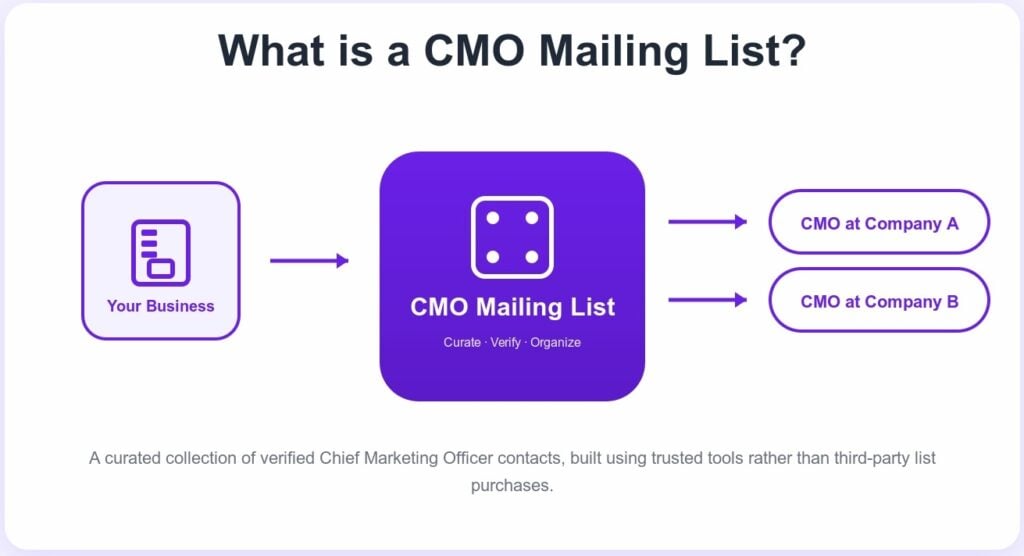 what is a cmo mailing list