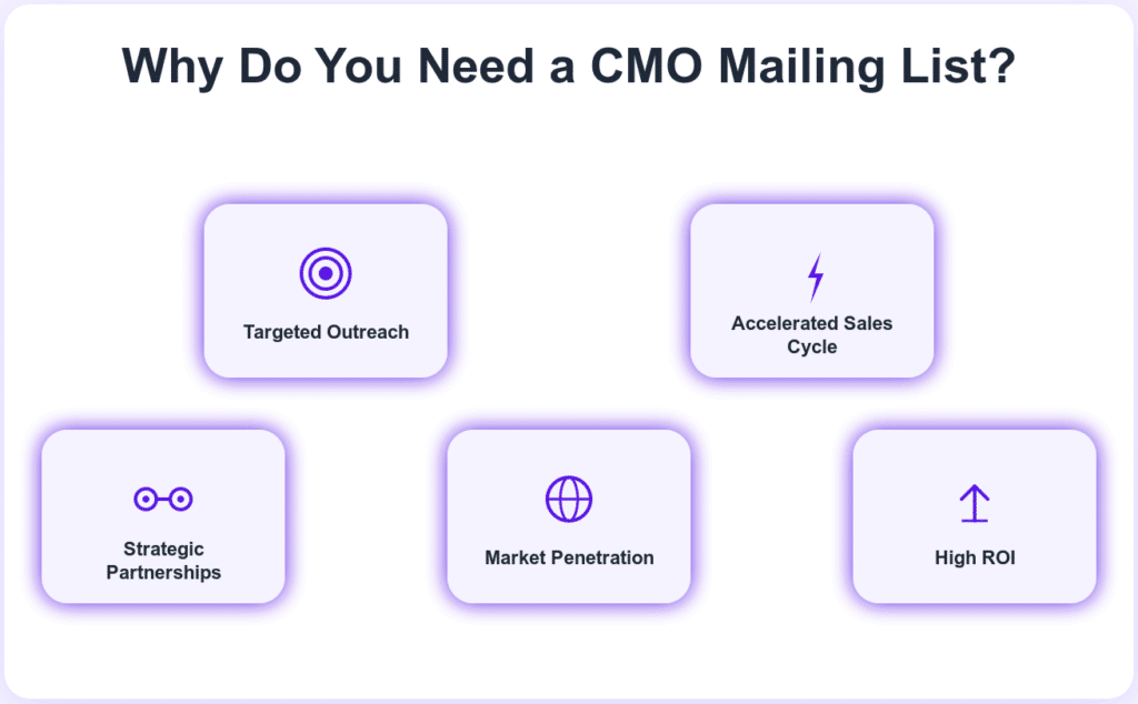 why do you need a cmo mailing list