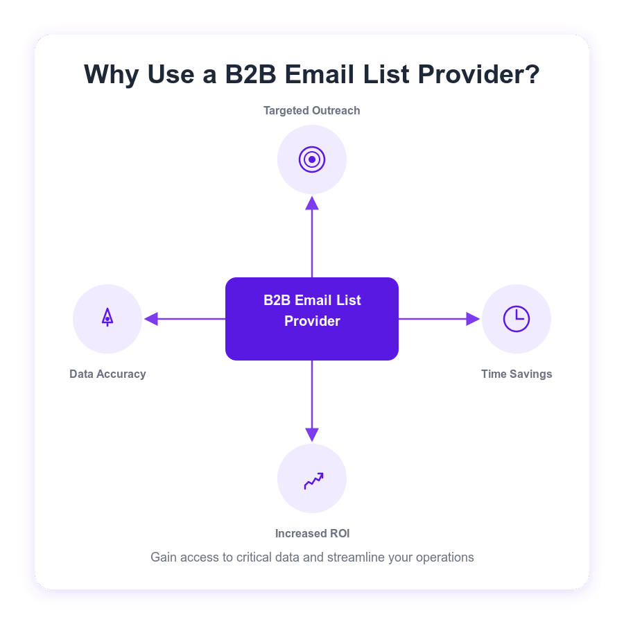 why use a b b email list provider