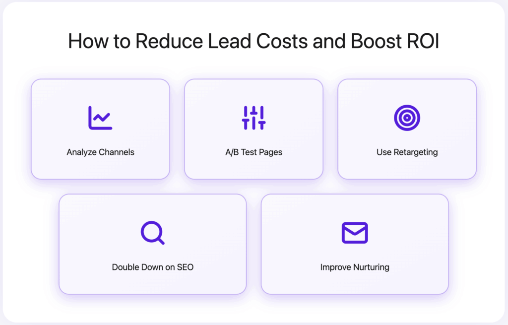 11 Lead Generation Strategies & Tactics in 2026 23 high costs and low roi
