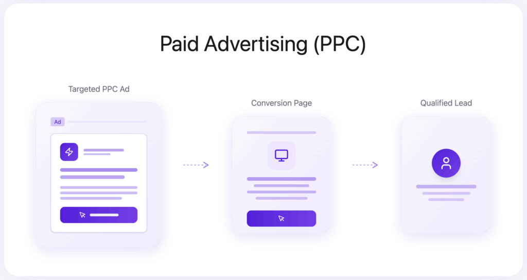 11 Lead Generation Strategies & Tactics in 2026 11 paid advertising (ppc)