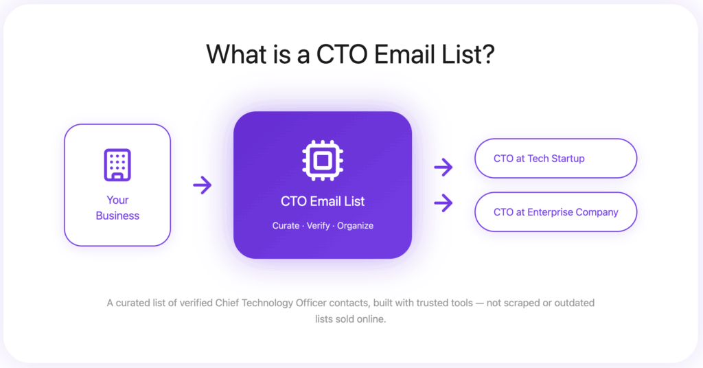 10 Best CTO Email Lists in 2026 10 what is a cto email list
