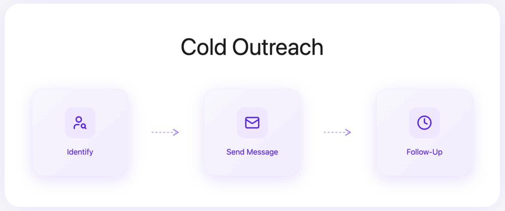 11 Lead Generation Strategies & Tactics in 2026 1 cold outreach