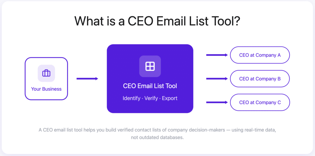 Top 10 CEO Email List Tools to Build Verified Email Lists 10 what is a ceo email list tool